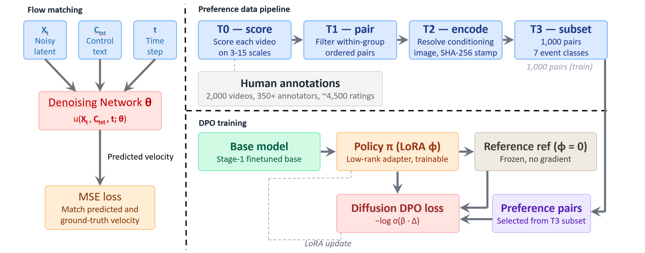 PhyWorld two-stage training framework