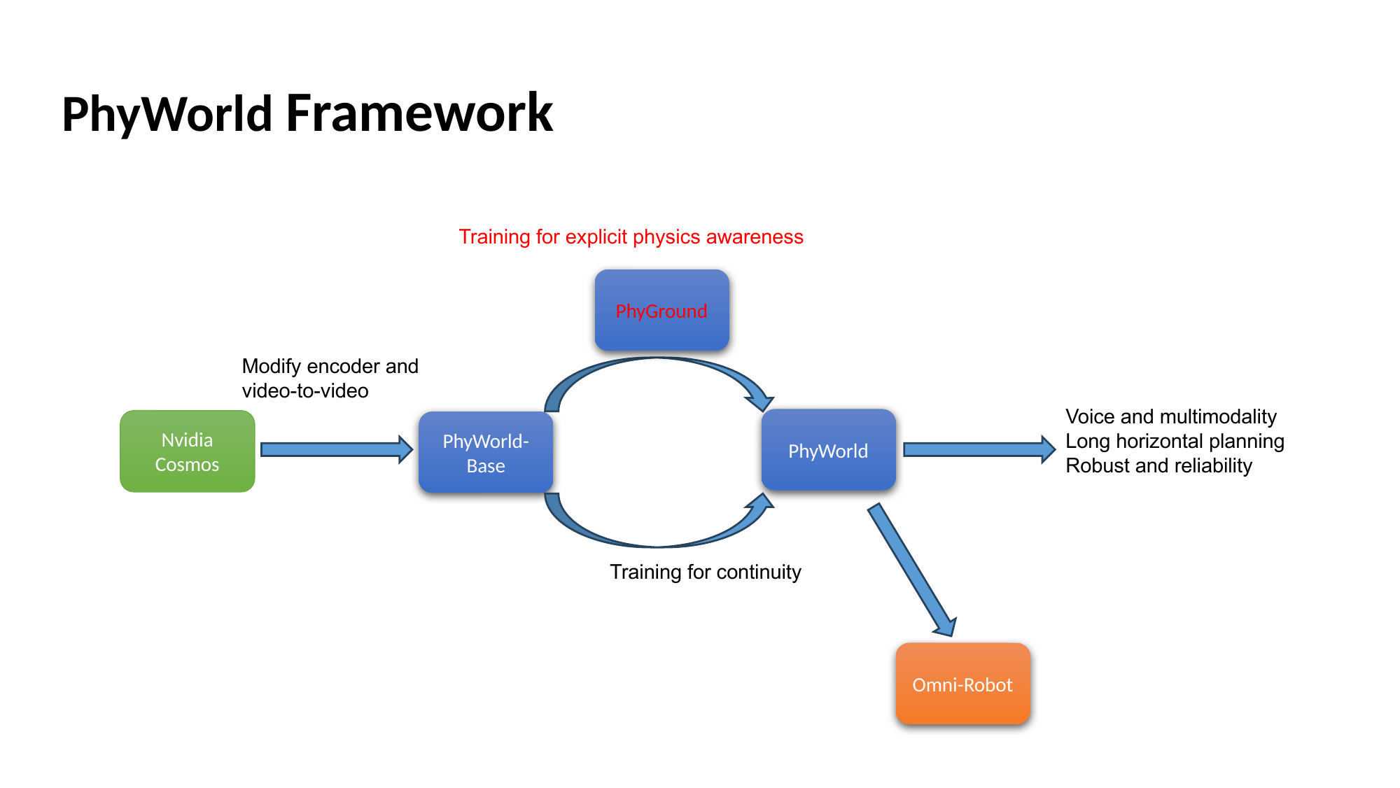 PhyWorld pipeline overview